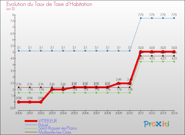 Evolution du taux de la taxe d'habitation pour VITTEFLEUR et les communes proches de 2000 à 2014 Comparaison des taux de la taxe d'habitation pour VITTEFLEUR et les communes voisines de 2000 à 2014
