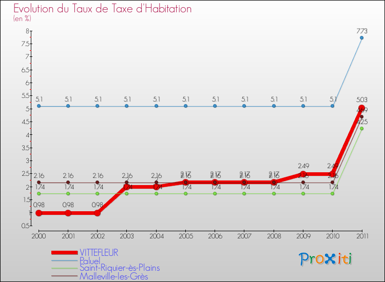Evolution du taux de la taxe d'habitation pour VITTEFLEUR et les communes proches Comparaison des taux de la taxe d'habitation pour VITTEFLEUR et les communes voisines