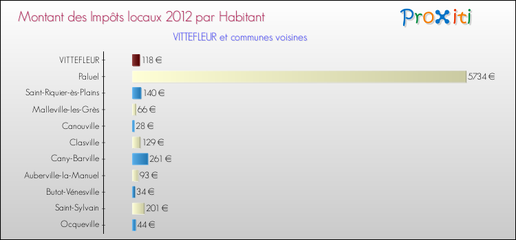Montant des impôts locaux par Habitant pour VITTEFLEUR et les communes proches Comparaison des impôts locaux par habitant pour VITTEFLEUR et les communes voisines