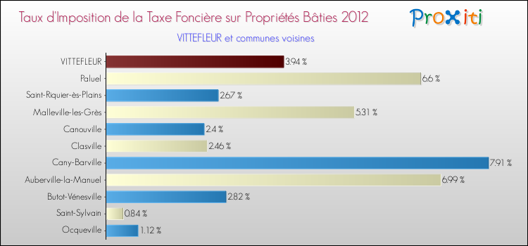 Taux d'imposition de la taxe foncière sur le bati 2012 pour VITTEFLEUR et les communes proches Comparaison des taux d'imposition de la taxe foncière sur le bati 2012 pour VITTEFLEUR et les communes voisines