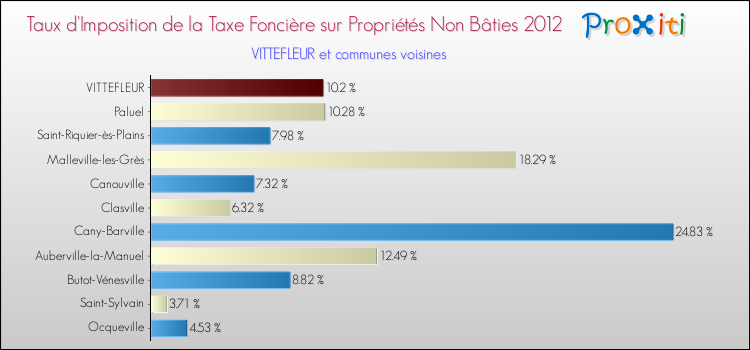 Taux d'imposition de la taxe foncière sur les immeubles et terrains non batis 2012 pour VITTEFLEUR et les communes proches Comparaison des taux d'imposition de la taxe foncière sur les immeubles et terrains non batis 2012 pour VITTEFLEUR et les communes voisines