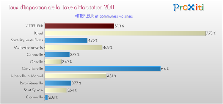 Taux d'imposition de la taxe d'habitation 2011 pour VITTEFLEUR et les communes proches Comparaison des taux d'imposition de la taxe d'habitation 2011 pour VITTEFLEUR et les communes voisines