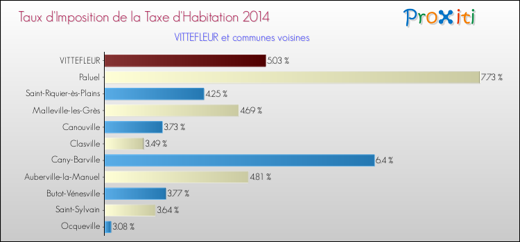 Taux d'imposition de la taxe d'habitation 2014 pour VITTEFLEUR et les communes proches Comparaison des taux d'imposition de la taxe d'habitation 2014 pour VITTEFLEUR et les communes voisines