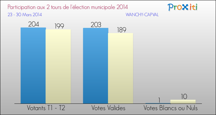 Participation comparée des 2 tours des Elections Municipales 2014 de la commune de WANCHY-CAPVAL Elections Municipales 2014 - Participation comparée des 2 tours pour la commune de WANCHY-CAPVAL