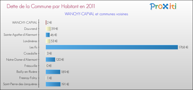 Dette par habitant de la commune en 2011 pour WANCHY-CAPVAL et les communes proches Comparaison de la dette par habitant de la commune en 2011 pour WANCHY-CAPVAL et les communes voisines