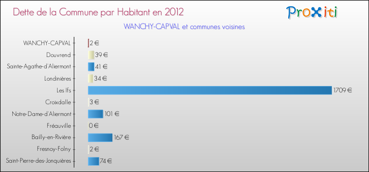 Dette par habitant de la commune en 2012 pour WANCHY-CAPVAL et les communes proches Comparaison de la dette par habitant de la commune en 2012 pour WANCHY-CAPVAL et les communes voisines