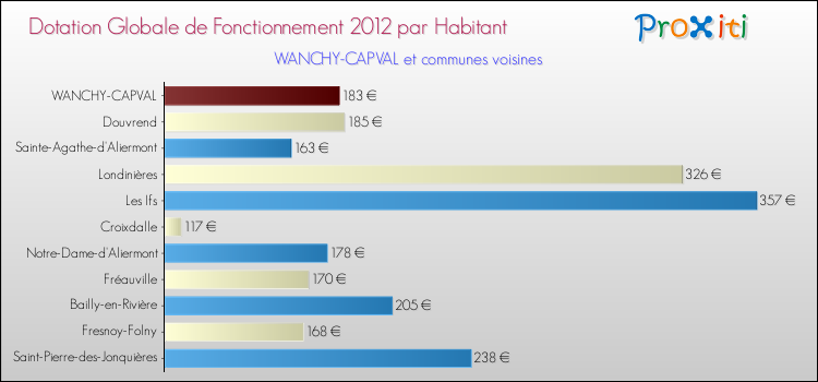 Montant des dotations globales de fonctionnement DGF par Habitant pour WANCHY-CAPVAL et les communes proches Comparaison des des dotations globales de fonctionnement DGF par habitant pour WANCHY-CAPVAL et les communes voisines