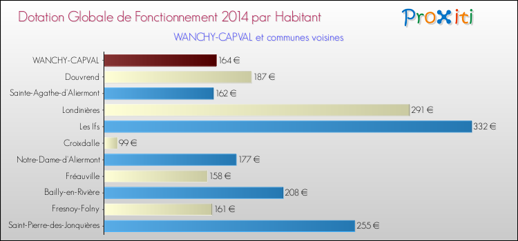 Montant des dotations globales de fonctionnement DGF par Habitant pour WANCHY-CAPVAL et les communes proches en 2014. Comparaison des des dotations globales de fonctionnement DGF par habitant pour WANCHY-CAPVAL et les communes voisines en 2014.