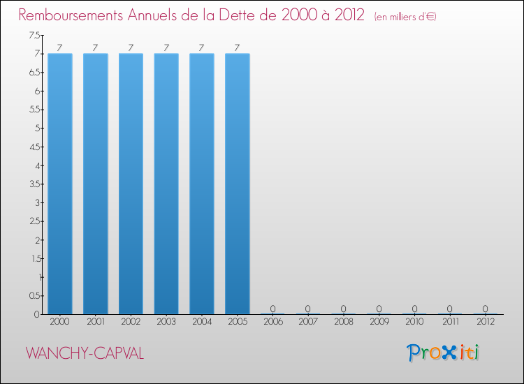 Evolution de l'annuité de la dette pour la commune de WANCHY-CAPVAL de 2000 à 2012 Annuités de la dette pour WANCHY-CAPVAL de 2000 à 2012