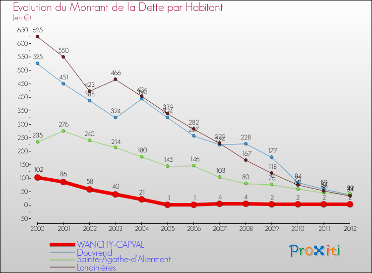 Evolution de la dette par habitant pour la commune de WANCHY-CAPVAL et les communes proches de 2000 à 2012 Comparaison de la dette par habitant pour WANCHY-CAPVAL et les communes voisines de 2000 à 2012