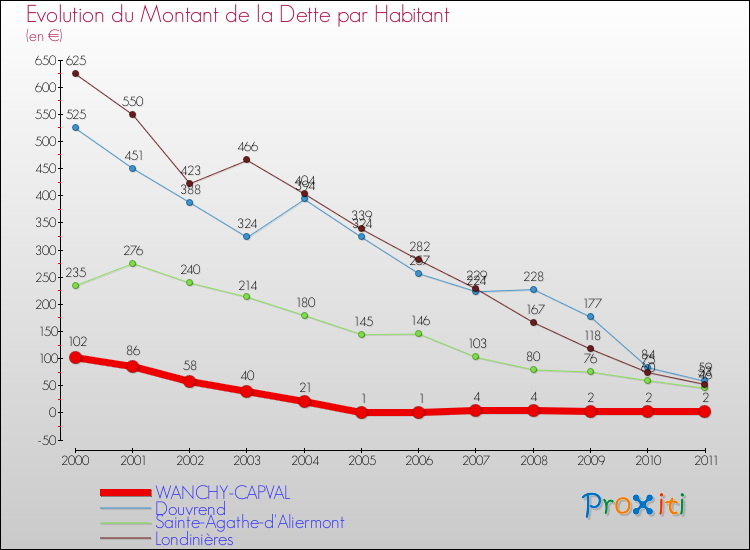Evolution de la dette par habitant pour la commune de WANCHY-CAPVAL et les communes proches Comparaison de la dette par habitant pour WANCHY-CAPVAL et les communes voisines