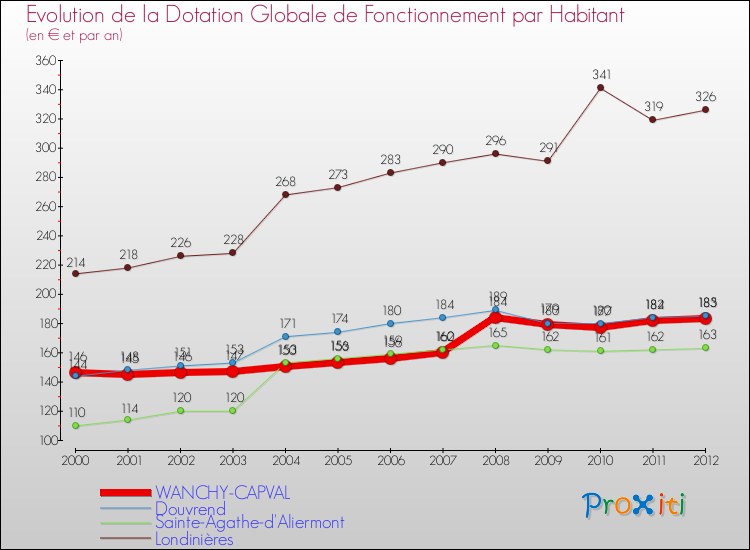 Evolution et montant de la dotation globale de fonctionnement par Habitant pour WANCHY-CAPVAL et les communes proches Comparaison des dotations globales de fonctionnement par habitant pour WANCHY-CAPVAL et les communes voisines
