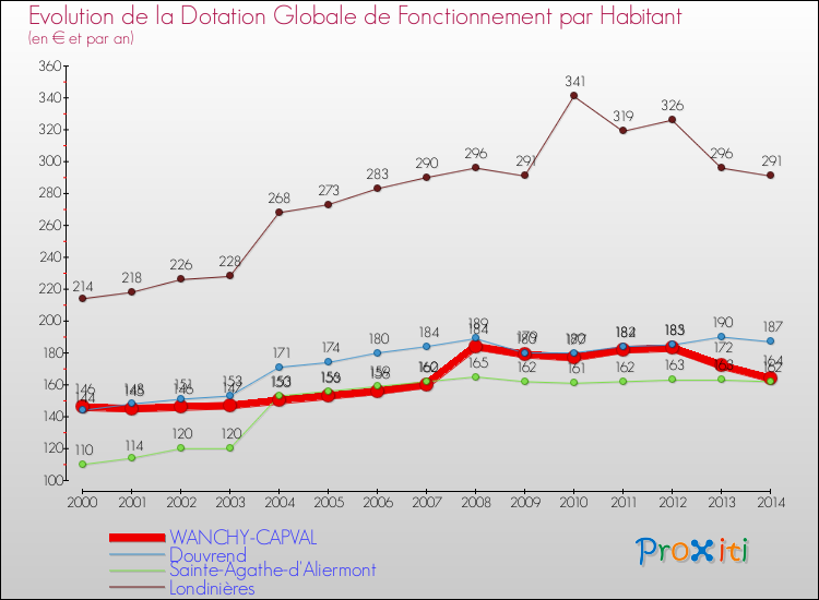 Evolution et montant de la dotation globale de fonctionnement par Habitant pour WANCHY-CAPVAL et les communes proches de 2000 à 2014. Comparaison des dotations globales de fonctionnement par habitant pour WANCHY-CAPVAL et les communes voisines de 2000 à 2014.