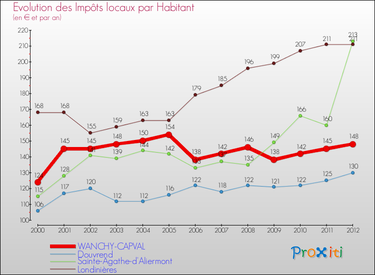 Evolution et montant des impôts locaux par Habitant pour WANCHY-CAPVAL et les communes proches Comparaison des impôts locaux par habitant pour WANCHY-CAPVAL et les communes voisines