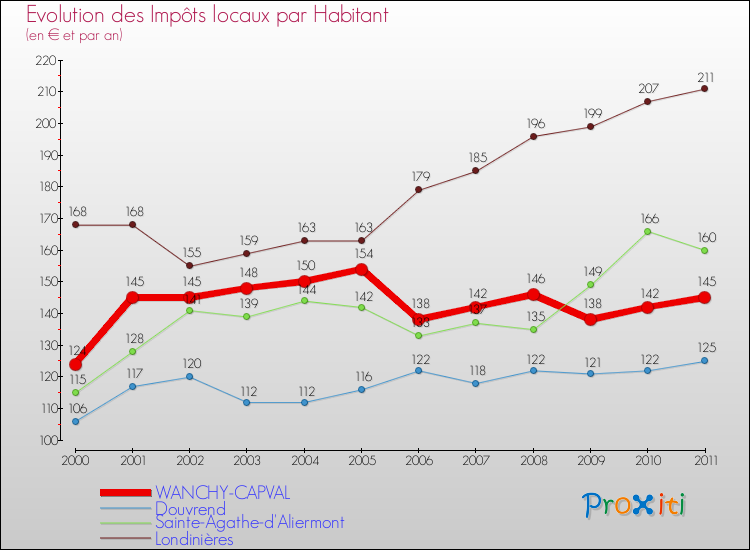 Evolution et montant des impôts locaux par Habitant pour WANCHY-CAPVAL et les communes proches Comparaison des impôts locaux par habitant pour WANCHY-CAPVAL et les communes voisines