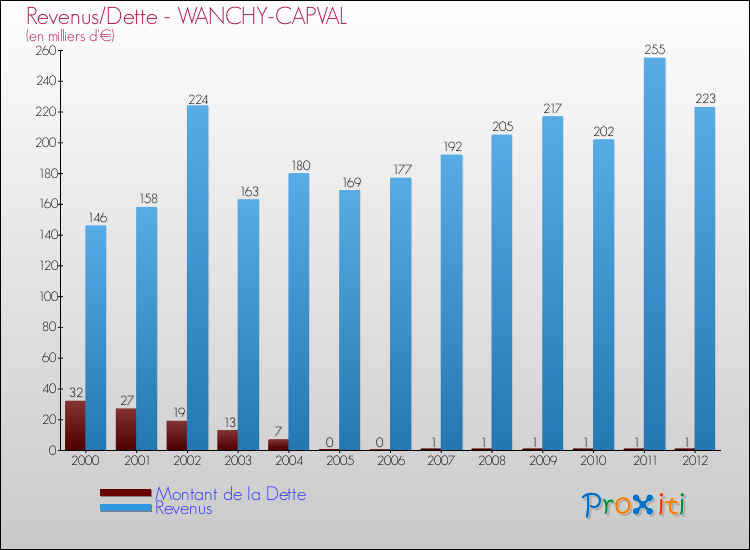 Evolution comparée de la dette et des revenus pour la commune de WANCHY-CAPVAL de 2000 à 2012 Comparaison de la dette et des revenus pour WANCHY-CAPVAL de 2000 à 2012
