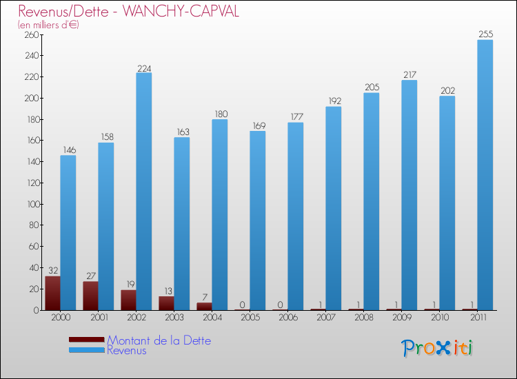 Evolution comparée de la dette et des revenus pour la commune de WANCHY-CAPVAL de 2000 à 2011 Comparaison de la dette et des revenus pour WANCHY-CAPVAL de 2000 à 2011
