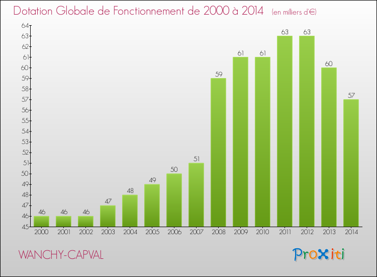 Evolution du montant de la Dotation Globale de Fonctionnement pour la commune de WANCHY-CAPVAL de 2000 à 2014 Evolution du montant de la Dotation Globale de Fonctionnement pour WANCHY-CAPVAL de 2000 à 2014
