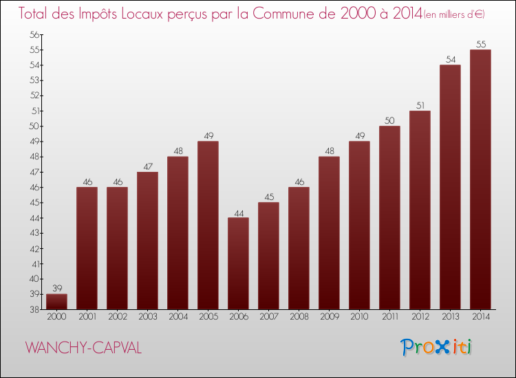 Evolution des Impôts Locaux pour la commune de WANCHY-CAPVAL de 2000 à 2014 Evolution des Impôts Locaux pour WANCHY-CAPVAL de 2000 à 2014