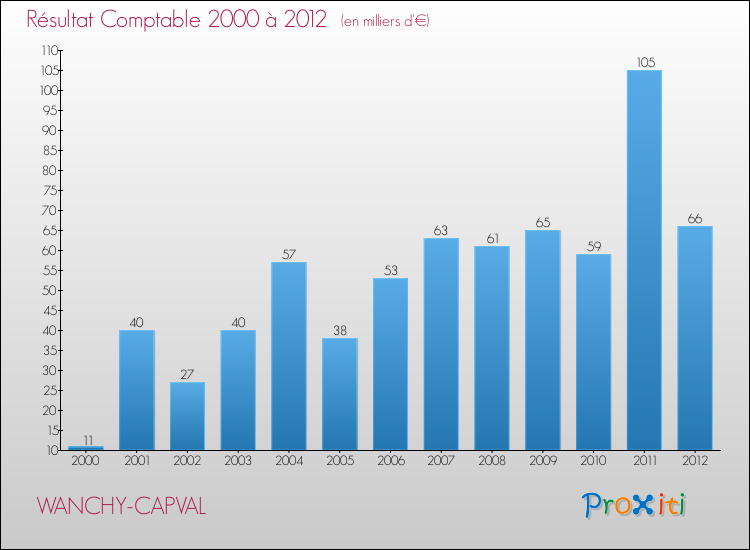 Evolution du résultat comptable pour la commune de WANCHY-CAPVAL de 2000 à 2012 Evolution du résultat comptable pour WANCHY-CAPVAL de 2000 à 2012