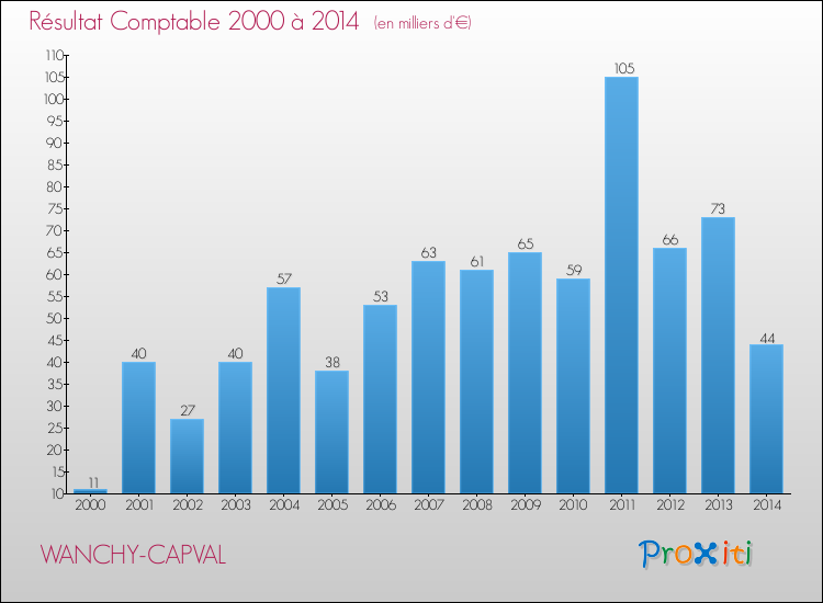 Evolution du résultat comptable pour la commune de WANCHY-CAPVAL de 2000 à 2014 Evolution du résultat comptable pour WANCHY-CAPVAL de 2000 à 2014