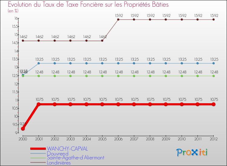 Evolution du taux de la taxe foncière sur le bati pour WANCHY-CAPVAL et les communes proches de 2000 à 2012 Comparaison des taux de taxe foncière sur le bati pour WANCHY-CAPVAL et les communes voisines de 2000 à 2012