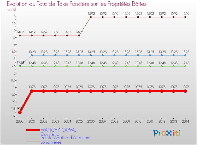 Evolution du taux de la taxe foncière sur le bati pour WANCHY-CAPVAL et les communes proches de 2000 à 2014 Comparaison des taux de taxe foncière sur le bati pour WANCHY-CAPVAL et les communes voisines de 2000 à 2014
