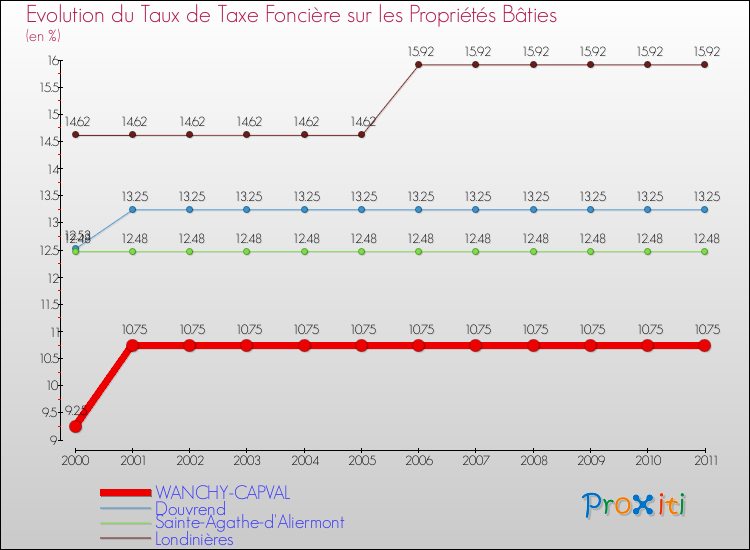 Evolution du taux de la taxe foncière sur le bati pour WANCHY-CAPVAL et les communes proches Comparaison des taux de taxe foncière sur le bati pour WANCHY-CAPVAL et les communes voisines