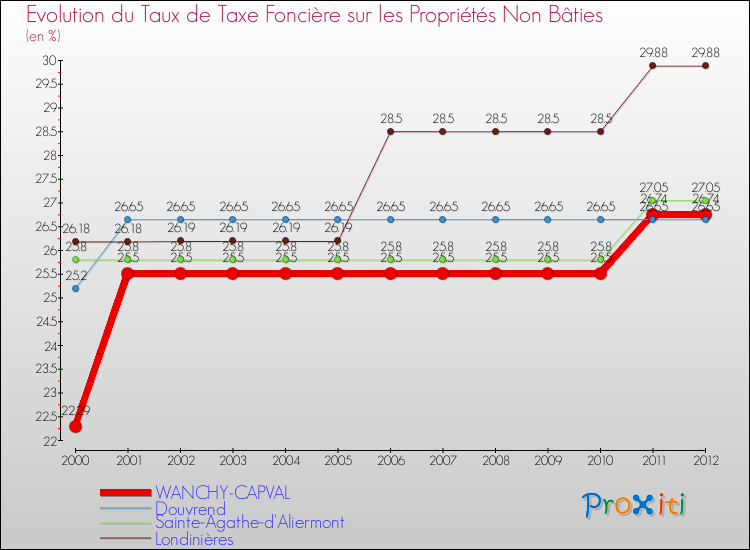 Evolution du taux de la taxe foncière sur les immeubles et terrains non batis pour WANCHY-CAPVAL et les communes proches de 2000 à 2012 Comparaison des taux de la taxe foncière sur les immeubles et terrains non batis pour WANCHY-CAPVAL et les communes voisines de 2000 à 2012
