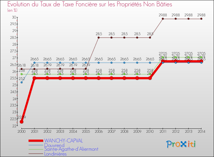 Evolution du taux de la taxe foncière sur les immeubles et terrains non batis pour WANCHY-CAPVAL et les communes proches de 2000 à 2014 Comparaison des taux de la taxe foncière sur les immeubles et terrains non batis pour WANCHY-CAPVAL et les communes voisines de 2000 à 2014