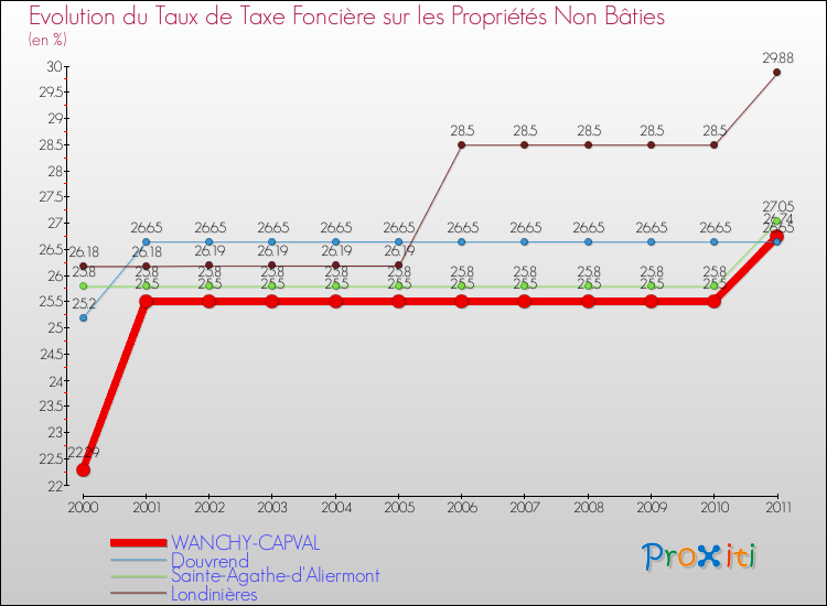 Evolution du taux de la taxe foncière sur les immeubles et terrains non batis pour WANCHY-CAPVAL et les communes proches Comparaison des taux de la taxe foncière sur les immeubles et terrains non batis pour WANCHY-CAPVAL et les communes voisines