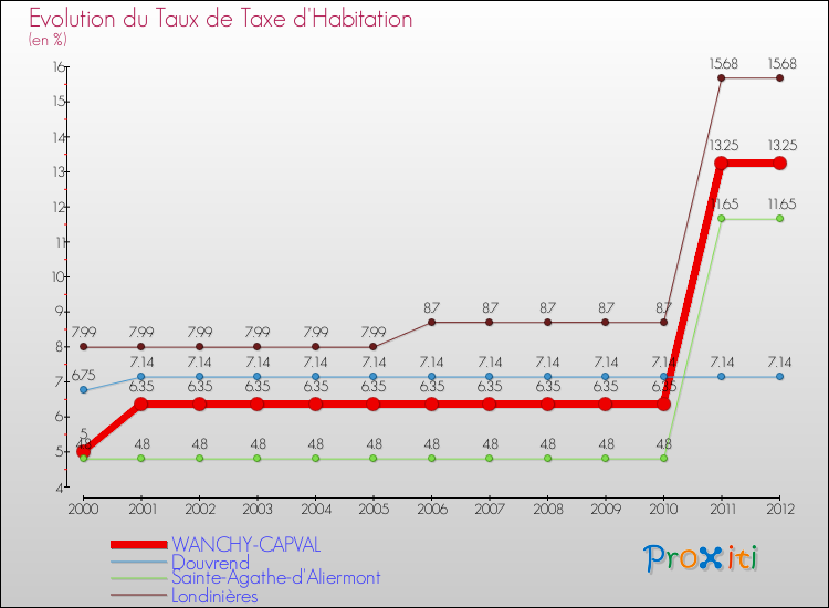 Evolution du taux de la taxe d'habitation pour WANCHY-CAPVAL et les communes proches Comparaison des taux de la taxe d'habitation pour WANCHY-CAPVAL et les communes voisines