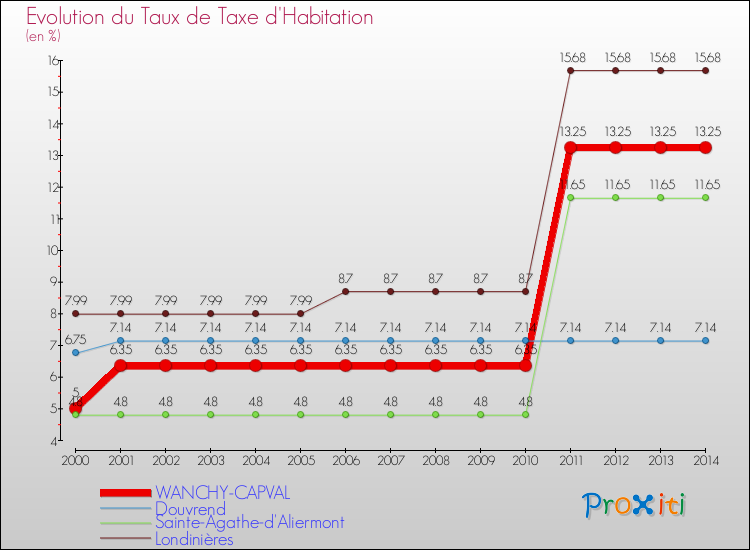 Evolution du taux de la taxe d'habitation pour WANCHY-CAPVAL et les communes proches de 2000 à 2014 Comparaison des taux de la taxe d'habitation pour WANCHY-CAPVAL et les communes voisines de 2000 à 2014