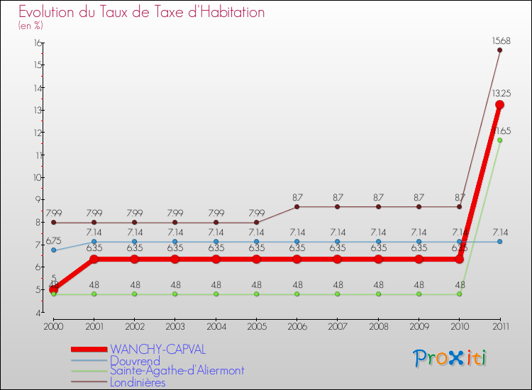 Evolution du taux de la taxe d'habitation pour WANCHY-CAPVAL et les communes proches Comparaison des taux de la taxe d'habitation pour WANCHY-CAPVAL et les communes voisines