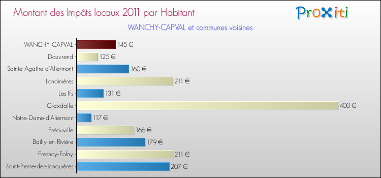 Montant des impôts locaux par Habitant pour WANCHY-CAPVAL et les communes proches Comparaison des impôts locaux par habitant pour WANCHY-CAPVAL et les communes voisines