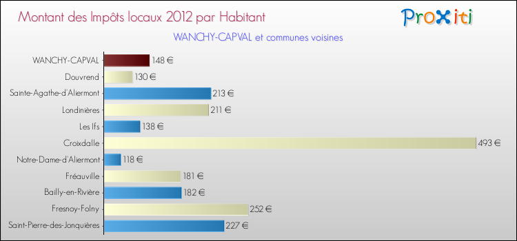 Montant des impôts locaux par Habitant pour WANCHY-CAPVAL et les communes proches Comparaison des impôts locaux par habitant pour WANCHY-CAPVAL et les communes voisines