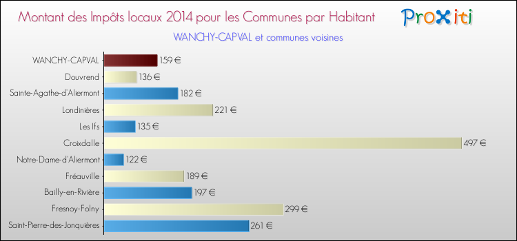 Montant des impôts locaux par Habitant pour WANCHY-CAPVAL et les communes proches en 2014 Comparaison des impôts locaux par habitant pour WANCHY-CAPVAL et les communes voisines en 2014