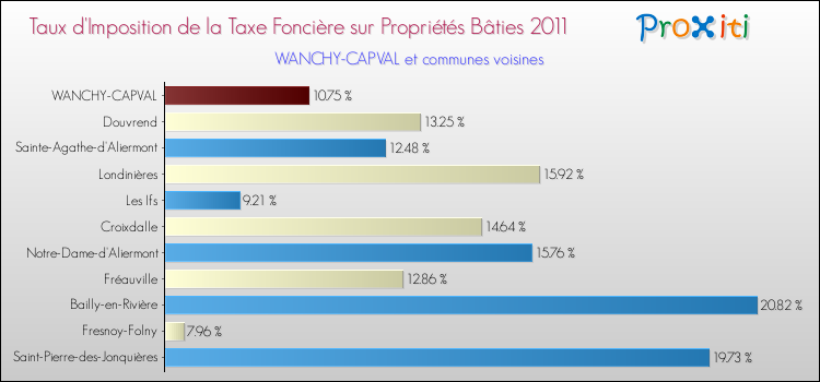 Taux d'imposition de la taxe foncière sur le bati 2011 pour WANCHY-CAPVAL et les communes proches Comparaison des taux d'imposition de la taxe foncière sur le bati 2011 pour WANCHY-CAPVAL et les communes voisines