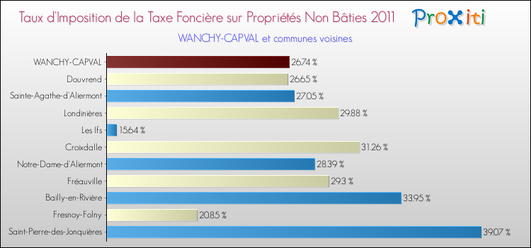 Taux d'imposition de la taxe foncière sur les immeubles et terrains non batis 2011 pour WANCHY-CAPVAL et les communes proches Comparaison des taux d'imposition de la taxe foncière sur les immeubles et terrains non batis 2011 pour WANCHY-CAPVAL et les communes voisines