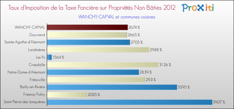 Taux d'imposition de la taxe foncière sur les immeubles et terrains non batis 2012 pour WANCHY-CAPVAL et les communes proches Comparaison des taux d'imposition de la taxe foncière sur les immeubles et terrains non batis 2012 pour WANCHY-CAPVAL et les communes voisines