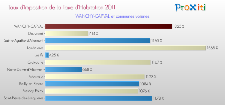 Taux d'imposition de la taxe d'habitation 2011 pour WANCHY-CAPVAL et les communes proches Comparaison des taux d'imposition de la taxe d'habitation 2011 pour WANCHY-CAPVAL et les communes voisines