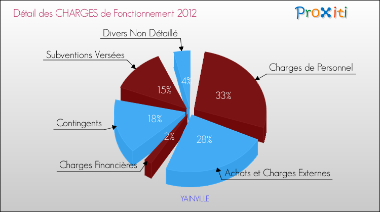 Décomposition des Charges de Fonctionnement 2012 de la commune de YAINVILLE Charges de Fonctionnement 2012 pour la commune de YAINVILLE