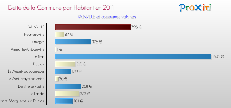 Dette par habitant de la commune en 2011 pour YAINVILLE et les communes proches Comparaison de la dette par habitant de la commune en 2011 pour YAINVILLE et les communes voisines