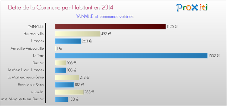 Dette par habitant de la commune en 2014 pour YAINVILLE et les communes proches Comparaison de la dette par habitant de la commune en 2014 pour YAINVILLE et les communes voisines