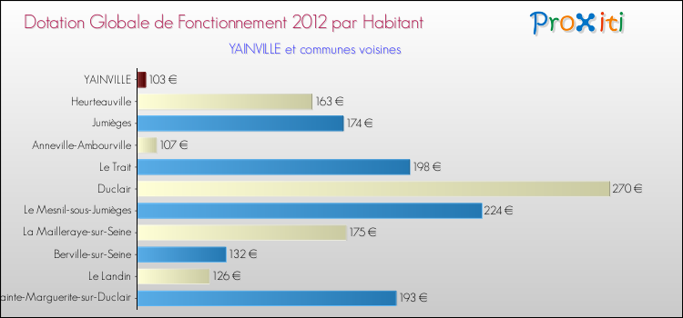 Montant des dotations globales de fonctionnement DGF par Habitant pour YAINVILLE et les communes proches Comparaison des des dotations globales de fonctionnement DGF par habitant pour YAINVILLE et les communes voisines