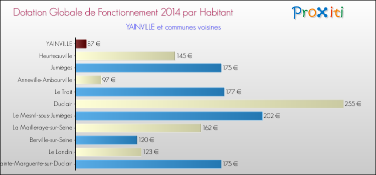 Montant des dotations globales de fonctionnement DGF par Habitant pour YAINVILLE et les communes proches en 2014. Comparaison des des dotations globales de fonctionnement DGF par habitant pour YAINVILLE et les communes voisines en 2014.
