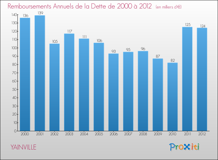 Evolution de l'annuité de la dette pour la commune de YAINVILLE de 2000 à 2012 Annuités de la dette pour YAINVILLE de 2000 à 2012