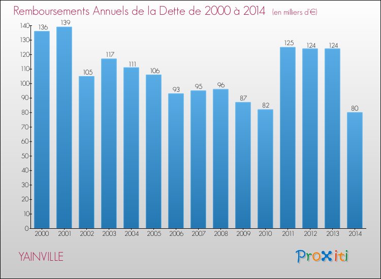 Evolution de l'annuité de la dette pour la commune de YAINVILLE de 2000 à 2014 Annuités de la dette pour YAINVILLE de 2000 à 2014