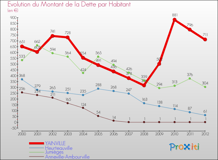 Evolution de la dette par habitant pour la commune de YAINVILLE et les communes proches de 2000 à 2012 Comparaison de la dette par habitant pour YAINVILLE et les communes voisines de 2000 à 2012
