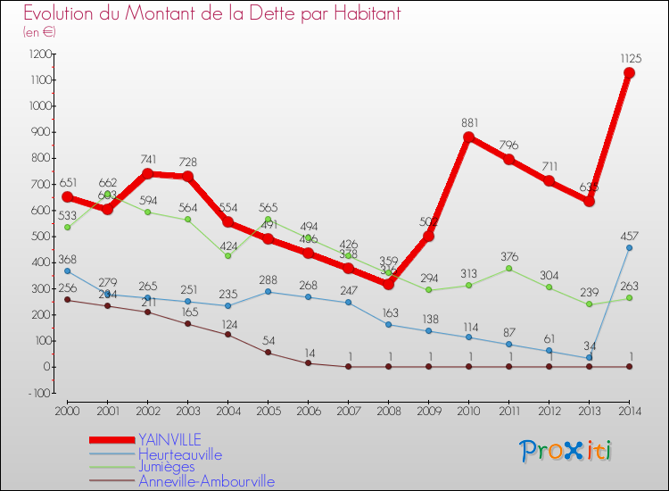 Evolution de la dette par habitant pour la commune de YAINVILLE et les communes proches de 2000 à 2014 Comparaison de la dette par habitant pour YAINVILLE et les communes voisines de 2000 à 2014